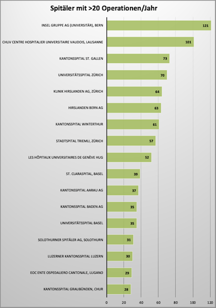 Spitäler >20 OP