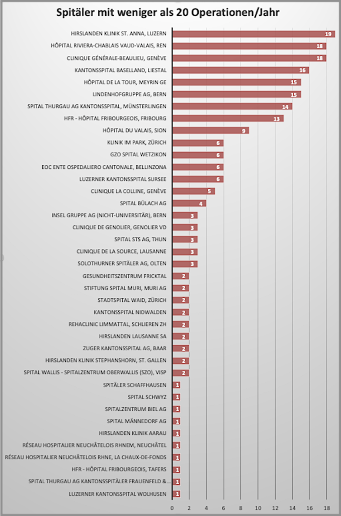 Spitäler <20 OP