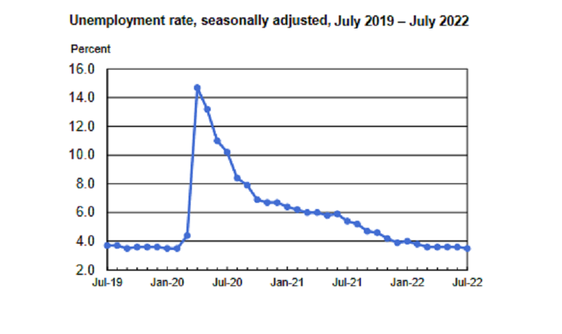 Unempl USA 2019 2022 BLS