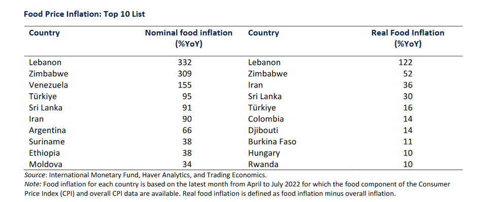 Weltbank-Update-Lebensmittelpreise-11-Aug-2022-1