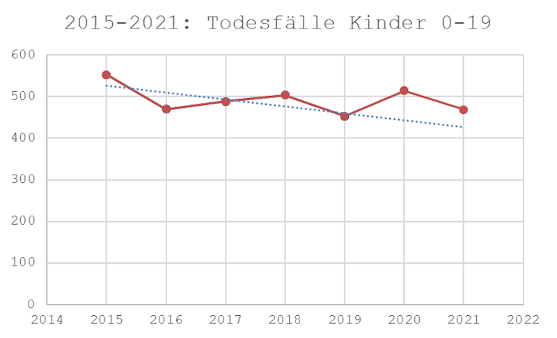 Grafik Todesfälle Kinder 2015 bis 2021