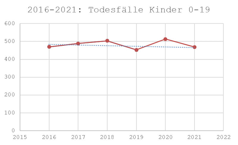 Grafik Todesfälle Kinder 2016 bis 2021