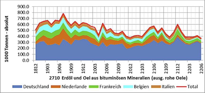 Erdöl und Erdölprodukte Tonnen x