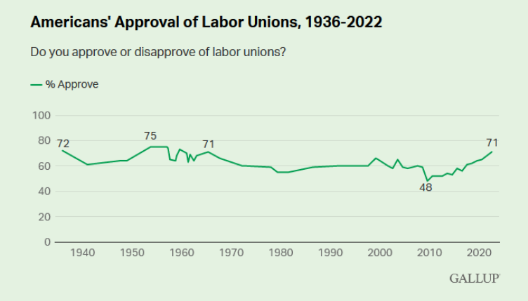 Gallup-approval-Gewerkschaften-USA-seit-1940