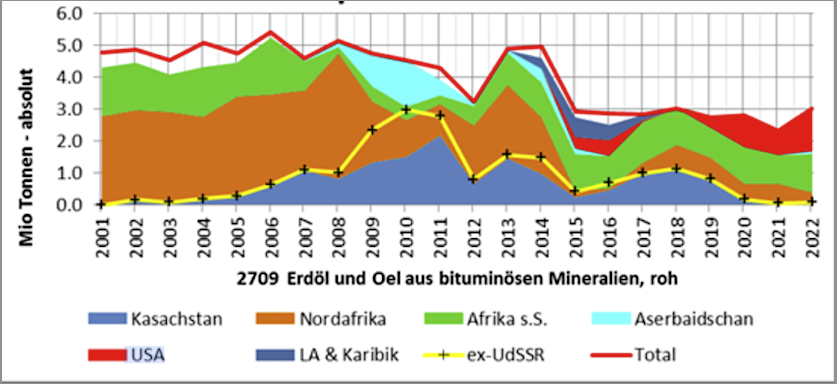 Importe von Rohöl von 2001 bis 2022