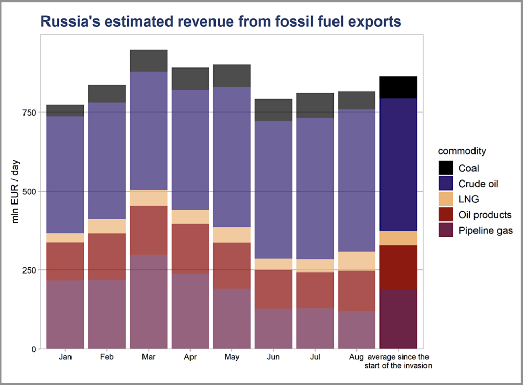 Russland Einnamen Export. CREA