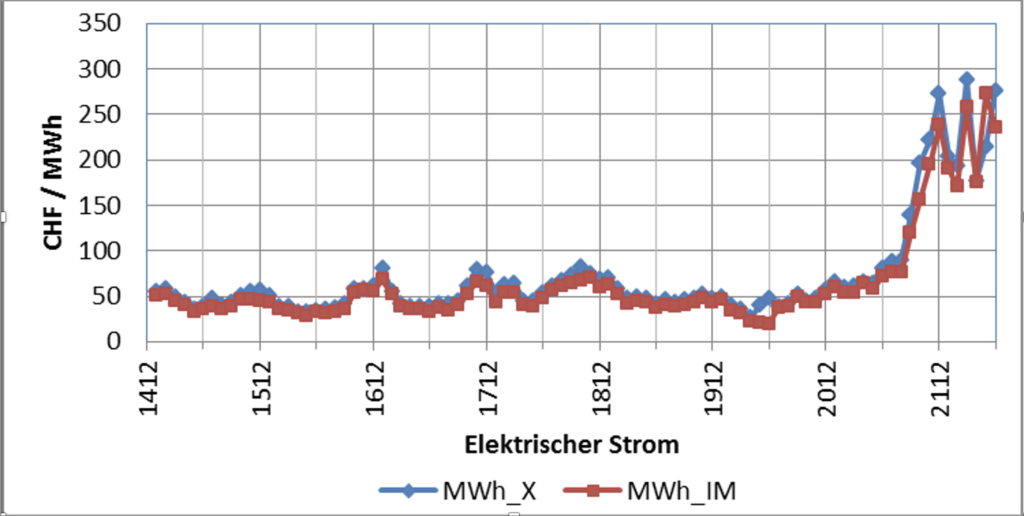 Strom Exporte Importe CHF x