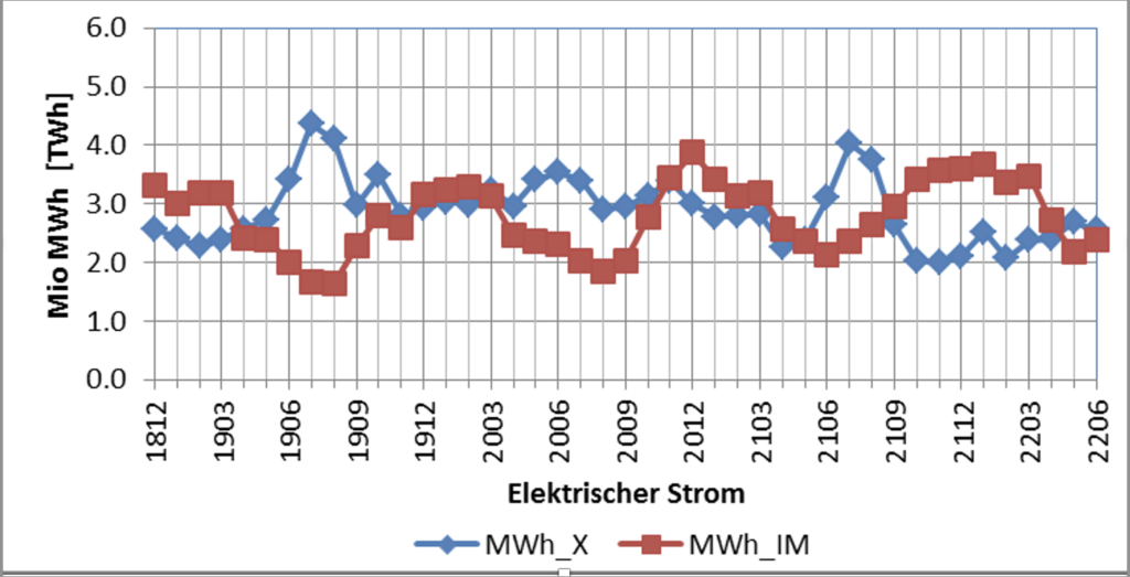 Strom Exporte Importe MWh x