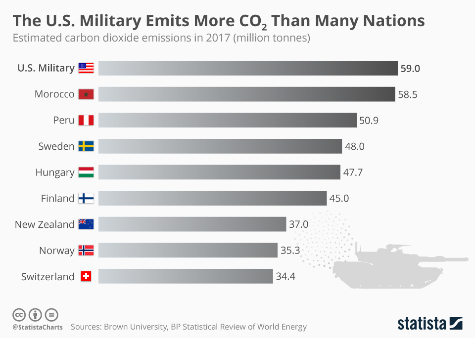 CO2 em 2017 DOD vs other states statista 18359