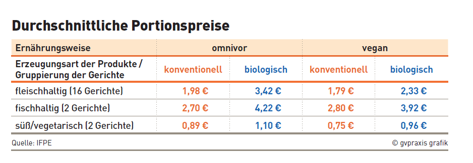 IFPE-vergleich-vegan-vegetarisch-ominivor