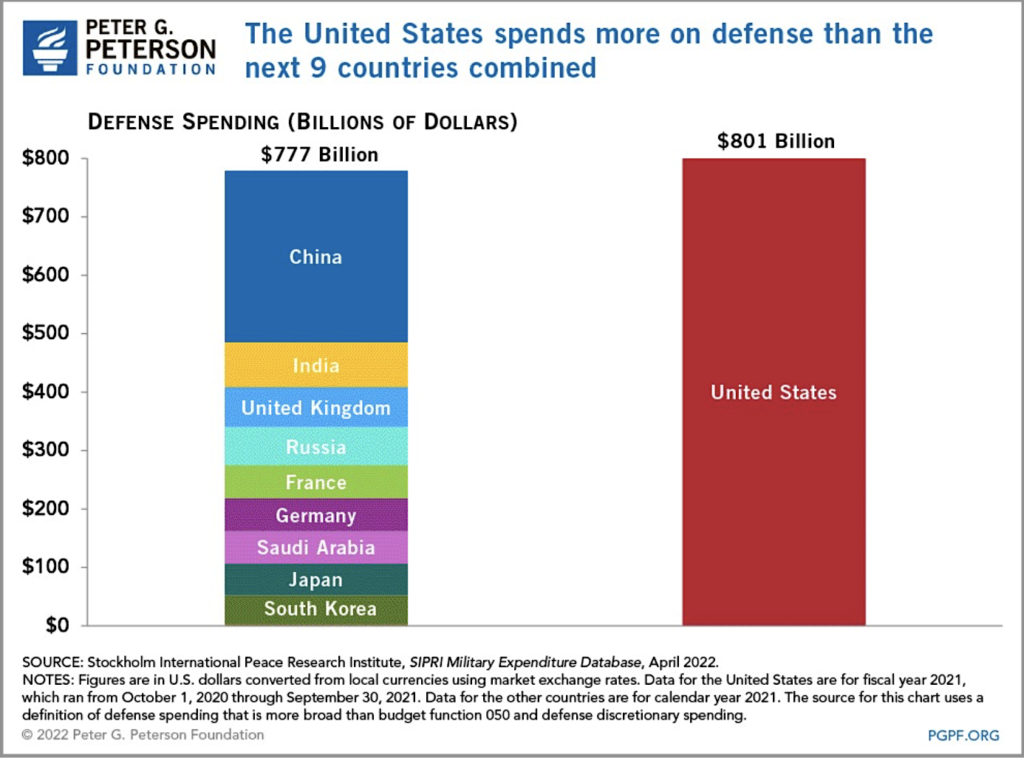 Militärausgaben USA