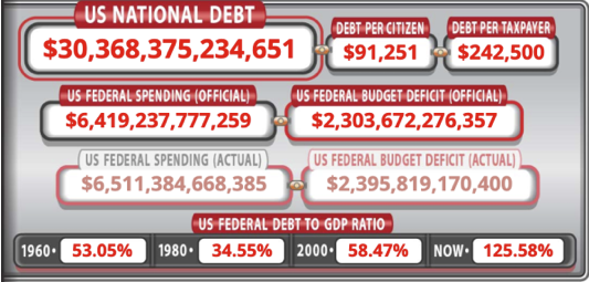 USA Schuldenstatistik