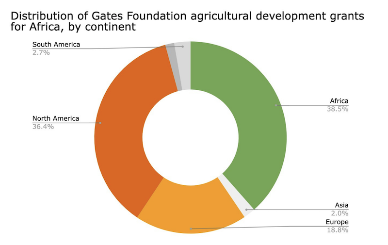 Grafik Gates Stiftung Landwirtschaftsgelder