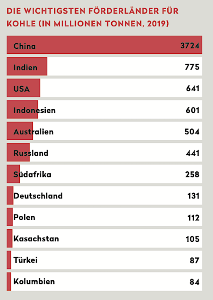 Kohleförderung pro Land