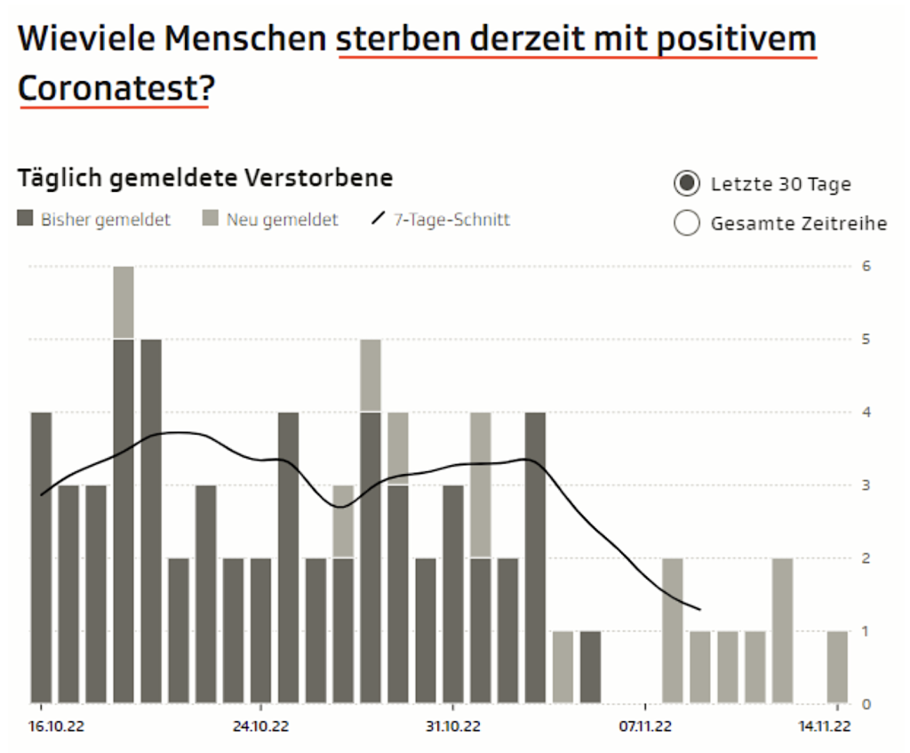 Sterben mit positivem Test x