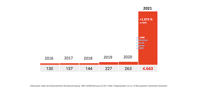 Diagnosecode R96.1: Todeseintritt innerhalb von weniger als 24 Stunden nach Beginn der Symptome, ohne anderweitige Angabe