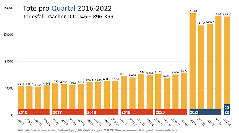 Tote pro Quartal