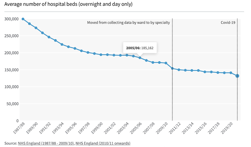 Grafik Anzahl der Spitalbetten in England