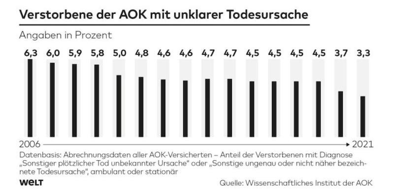 Grafik Wido Verstorbene unklare Todesursache