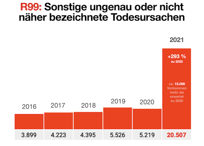 Grafik Tom Lausen sonstige Todesursachen