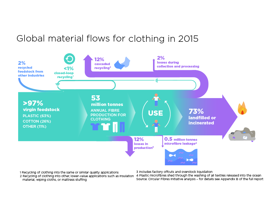 Figure-3.-Global-material-flows-for-clothing-in-2015