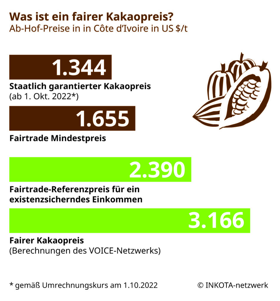 Grafik fairer Kakaupreis Elfenbeinküste
