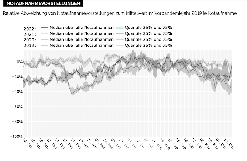 Notaufnahme-Situationsreport