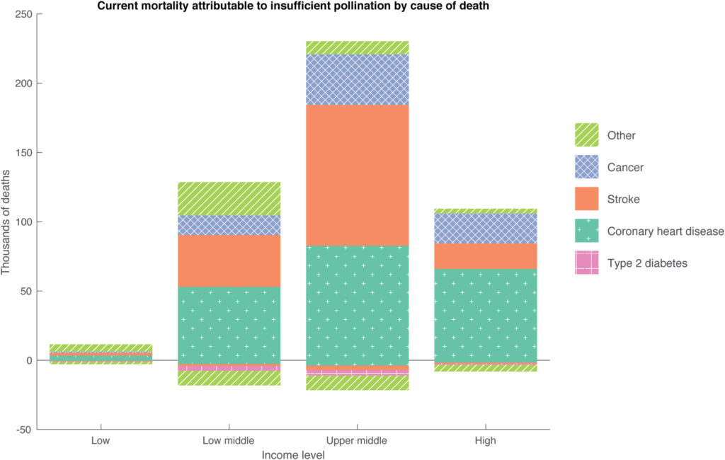 mortality attributable to insufficient pollination