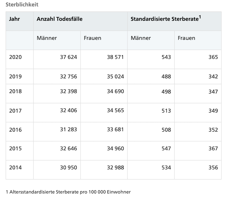 Sterblichkeit Schweiz 2014-2020