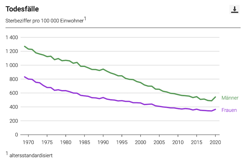 BfS Sterbeziffer pro 100'000 langjähriger Verlauf
