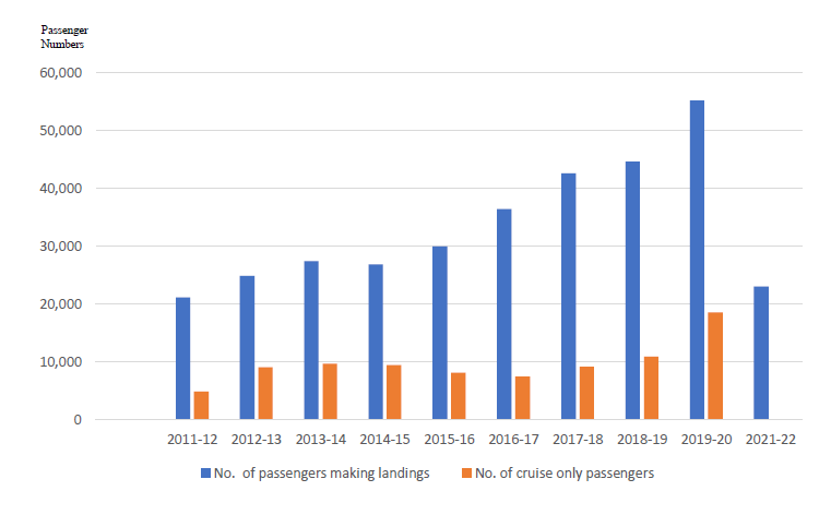 IAATO-Antarktis-Besucherstatistik-2011-2022