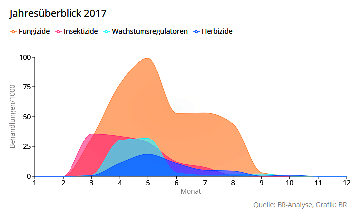 Pestizide-Vinschgau-Jahresverauf