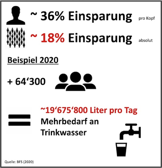 Statistik BFS