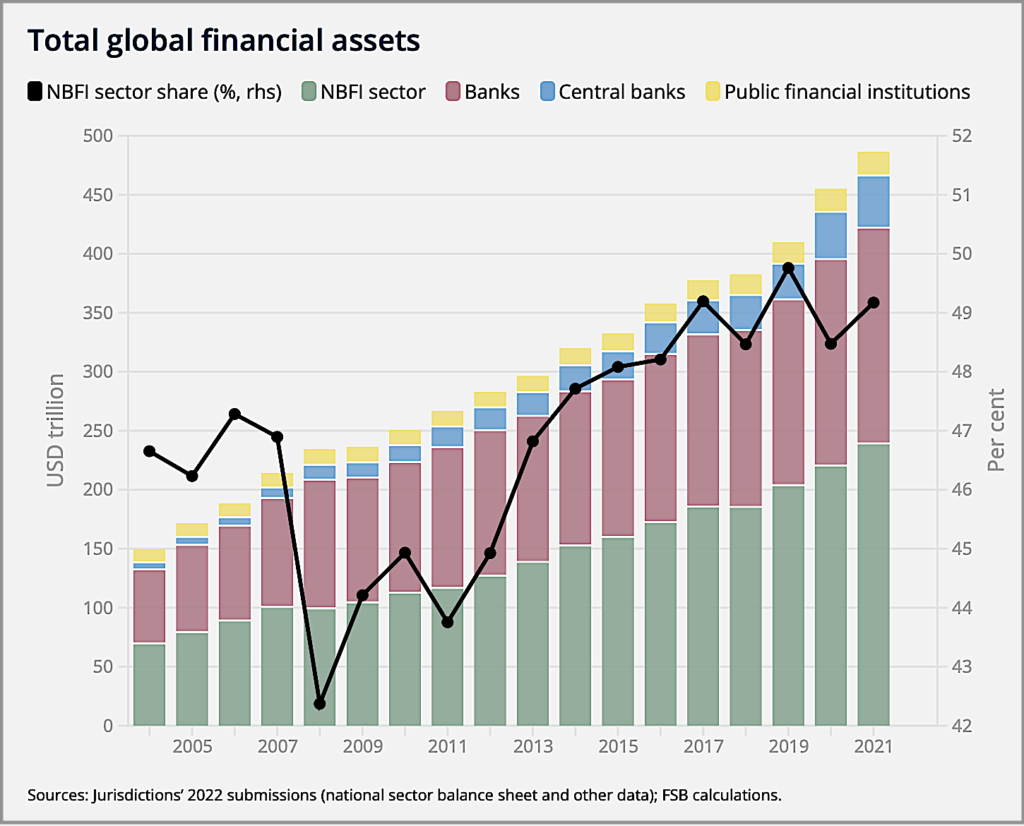 Anteil Schattenbanken 2022