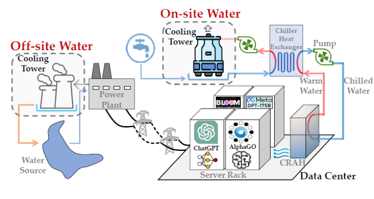 Durstige-KI-Berechnung-DC-Wasserverbrauch