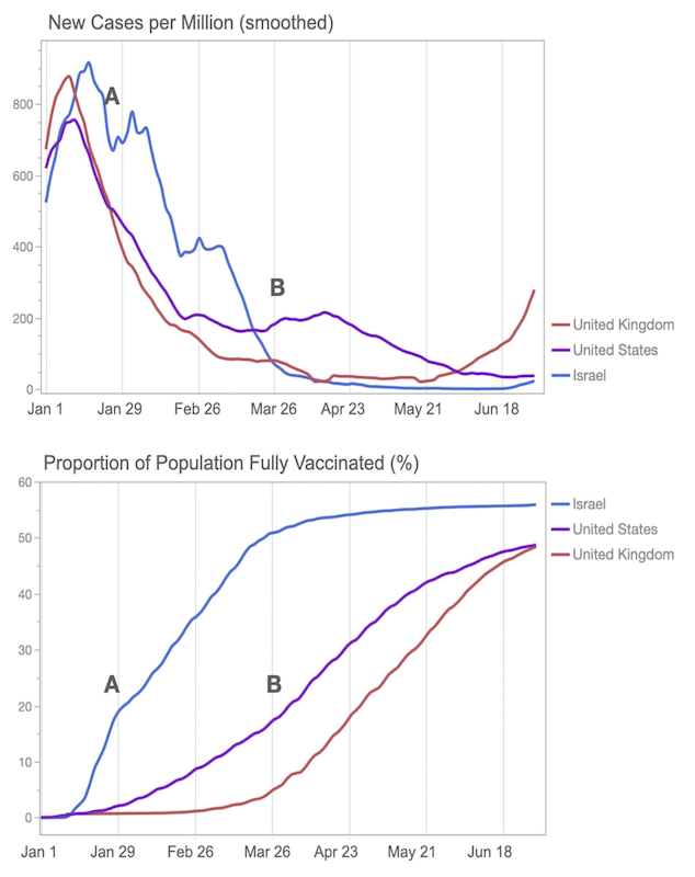 Fallzahlen und Impfungen Israel, USA, UK