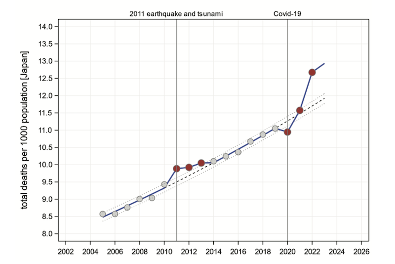 Grafik Übersterblichkeit Japan 2022