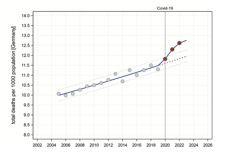 Grafik Übersterblichkeit Deutschland 2022