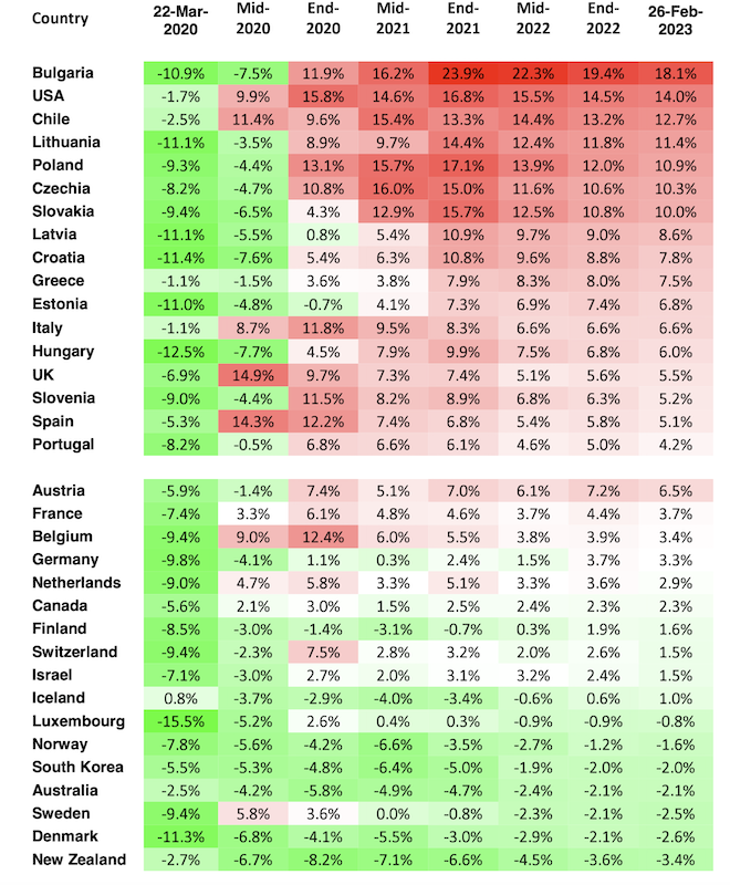 Übersterblichkeit Tabelle Länder mit sozialer Ungleichheit