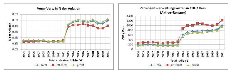 Vermögensverwaltungskosten der Pensionskassen