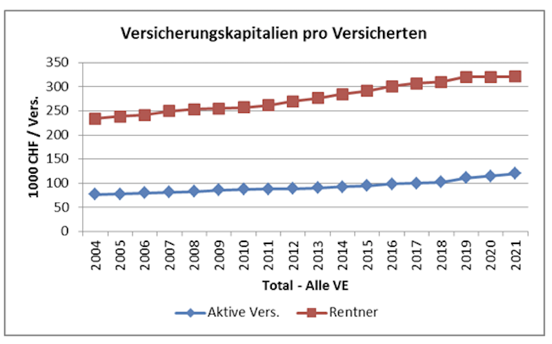 Versicherungskapital pro Versicherten Pensionskasse