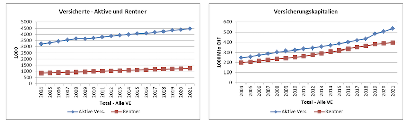 Anzahl Versicherte und zugeordnete Versicherungskapitalien
