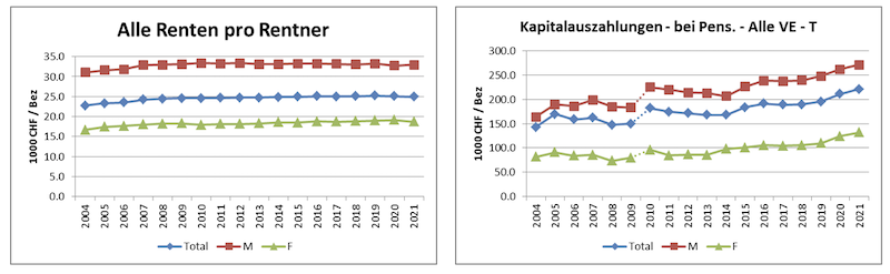 Renten Kapitalauszahlungen Pensionskassen