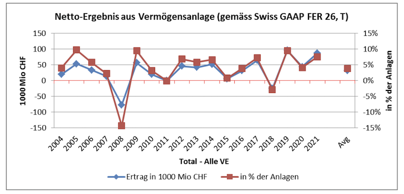 Nettoergebnis aus Vermögensanlagen der Pensionskassen