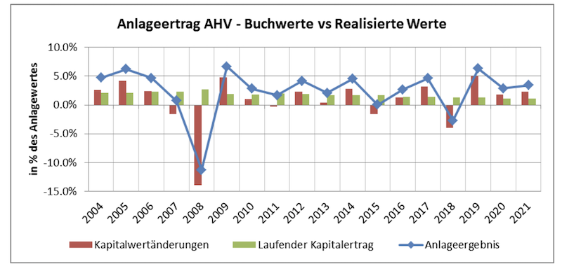 Anlageertrag AHV Buchwerte versus realisierte Werte