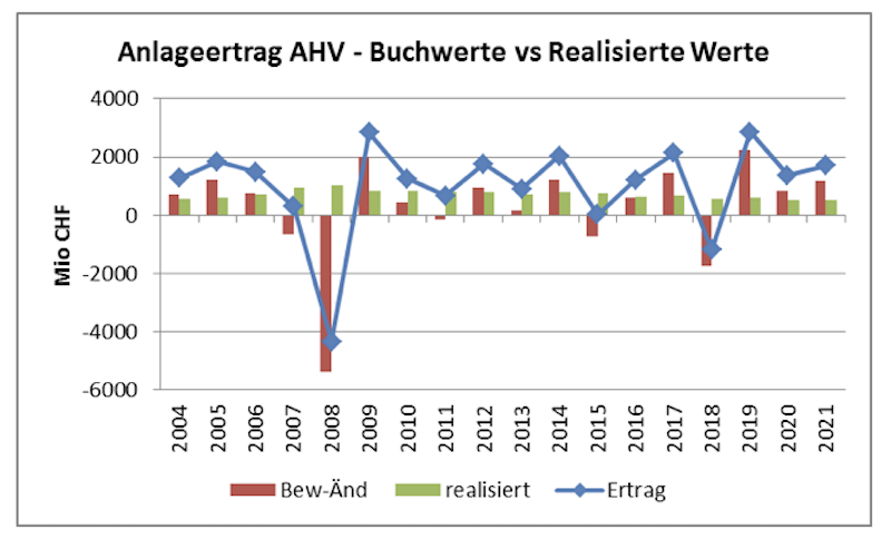 Anlageertrag AHV Buchwerte versus realisierte Werte