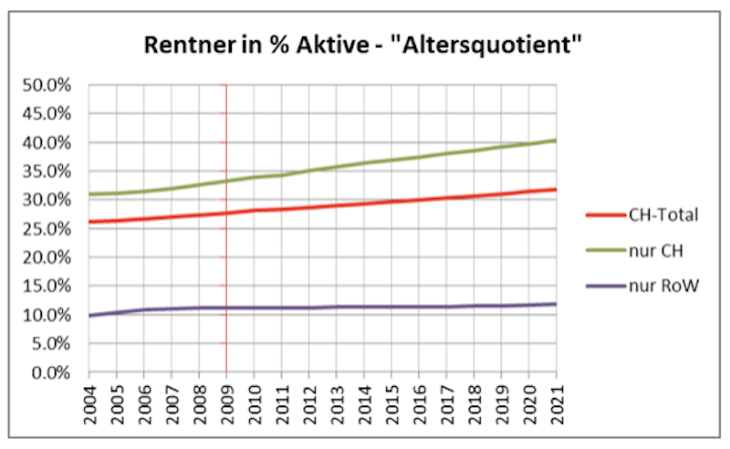 Altersquotient nach Bevölkerungsgruppen