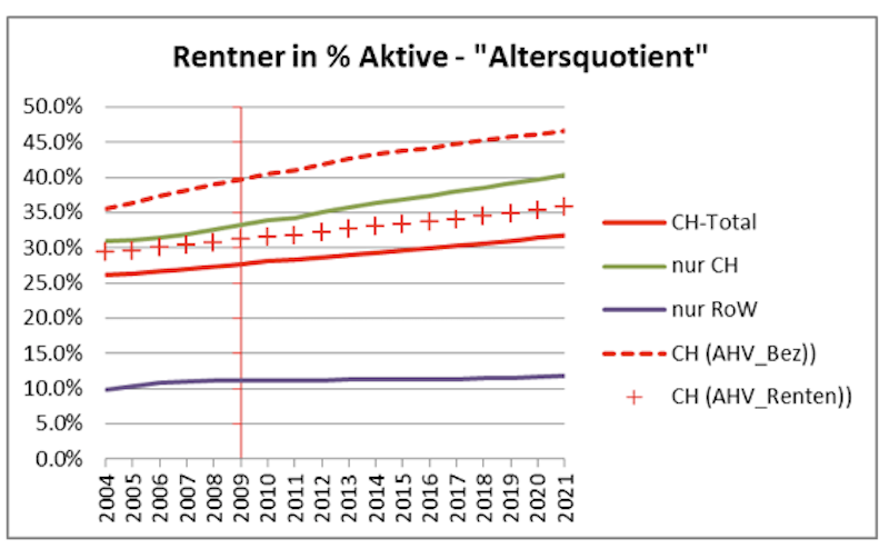 Altersquotient Auslandsrentner