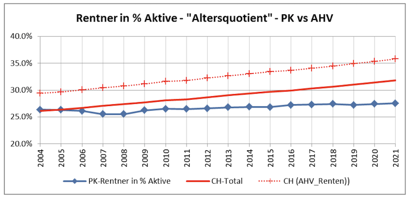 Altersquotient 2. Säule vs AHV