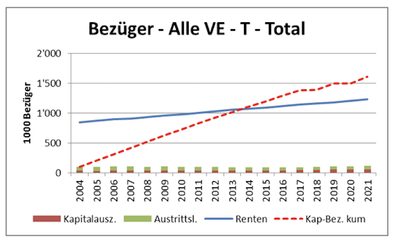 Bezüger alle Versicherungseinrichtungen